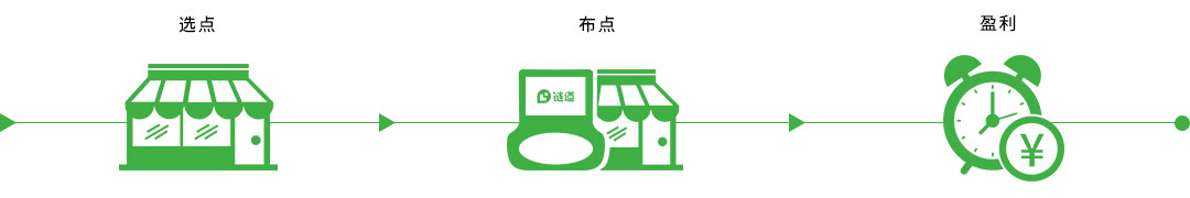 选有价值门店、将终端设备提供给商家 、长期坐享广告收益